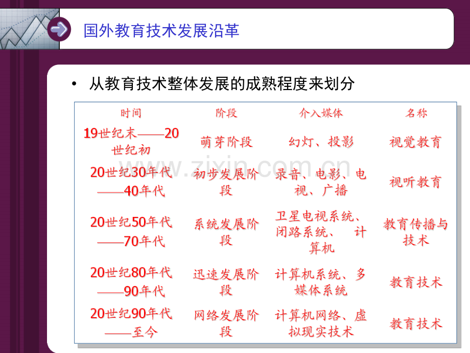 教育学国外教育技术发展沿革.pptx_第3页