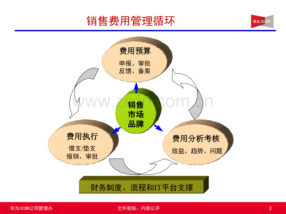 新员工培训资料——费用成本管理.pptx_第2页