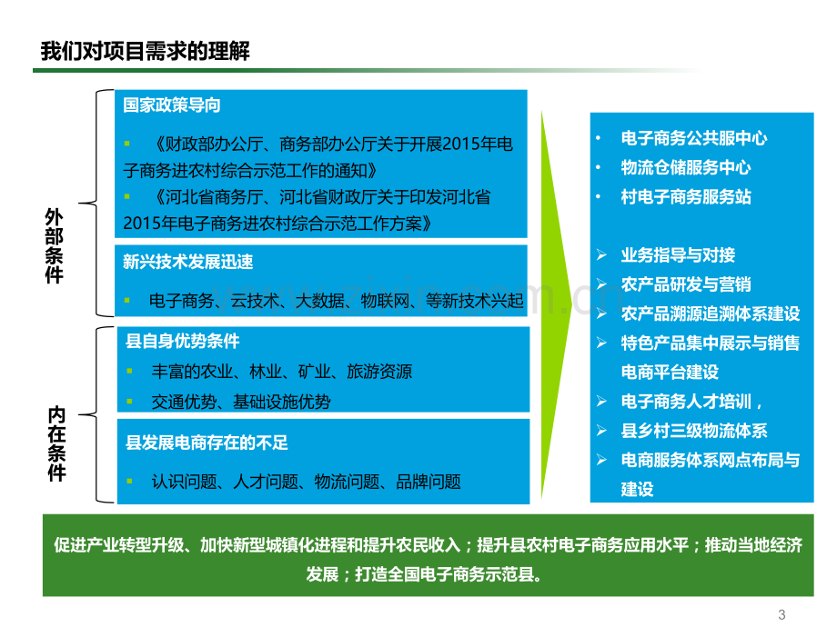 县域电子商务进农村综合示范工程解决方案.pptx_第3页