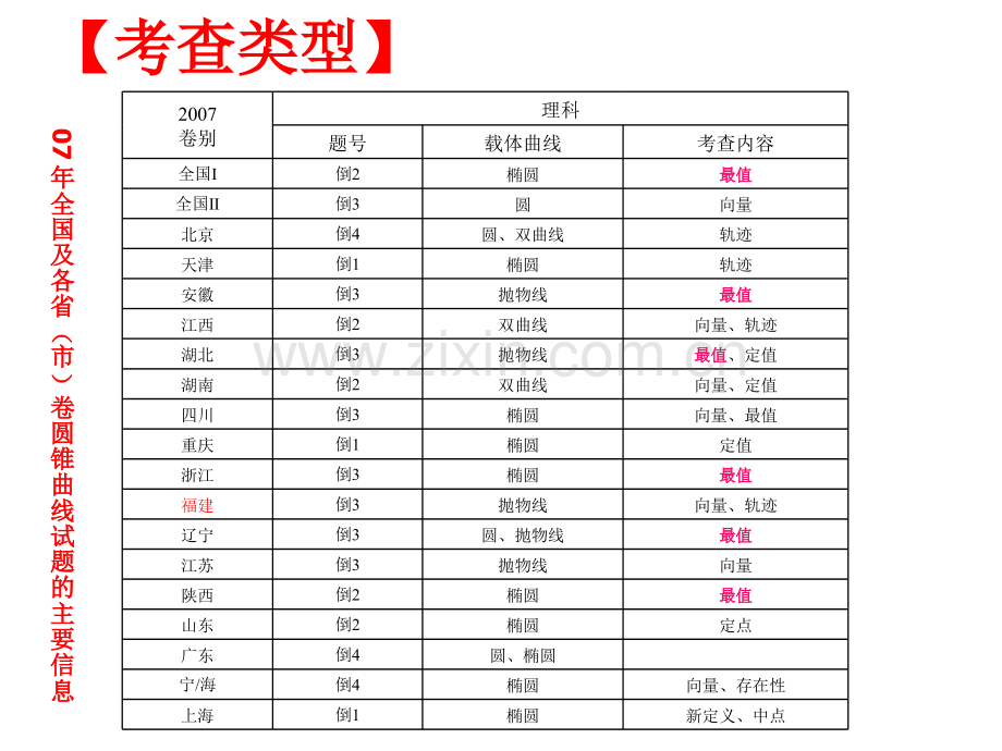 圆锥曲线中的最值和范围问题.pptx_第3页