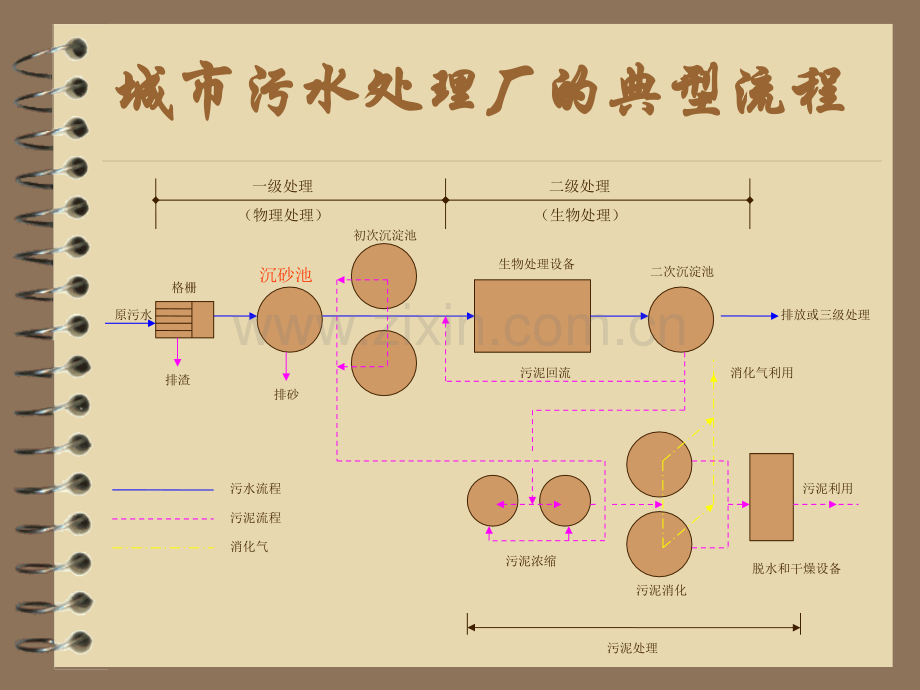 城市污水处理厂物理处理单元之沉砂池.pptx_第2页