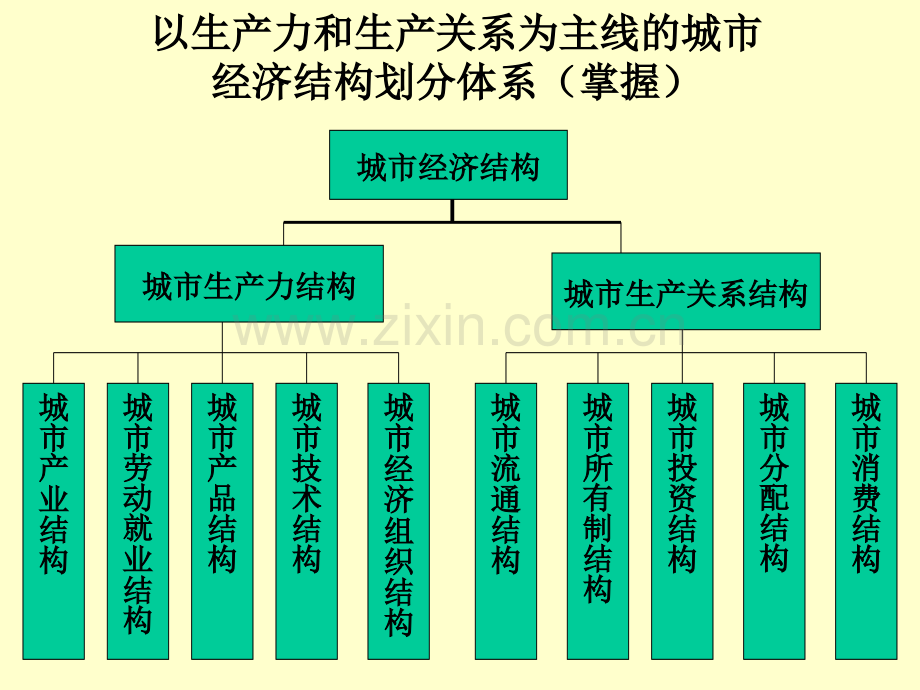 城市经济结构new.pptx_第1页