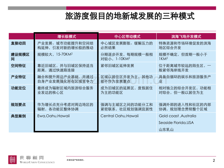 度假目的地新城建设模式分析.pptx_第2页