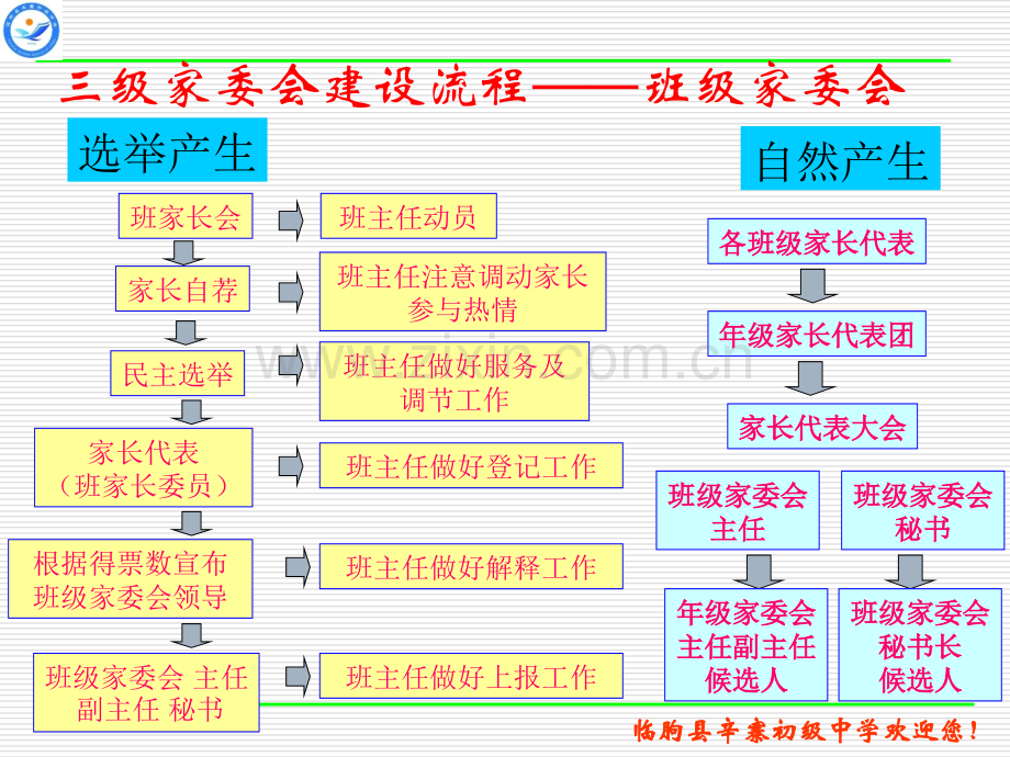 家委会成立培训.pptx_第3页