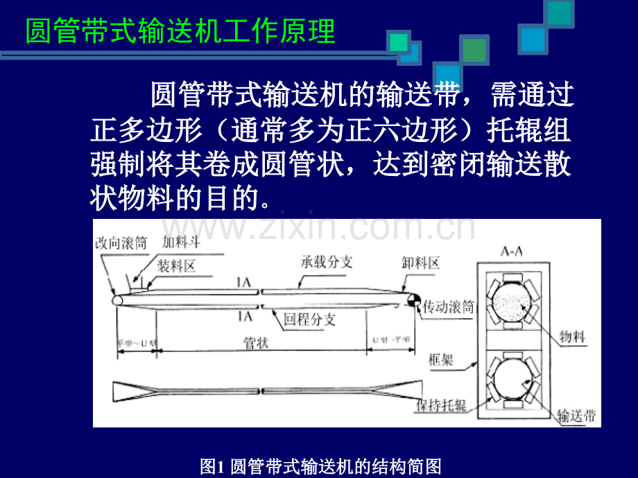 圆管带式输送机开发研制.pptx_第1页