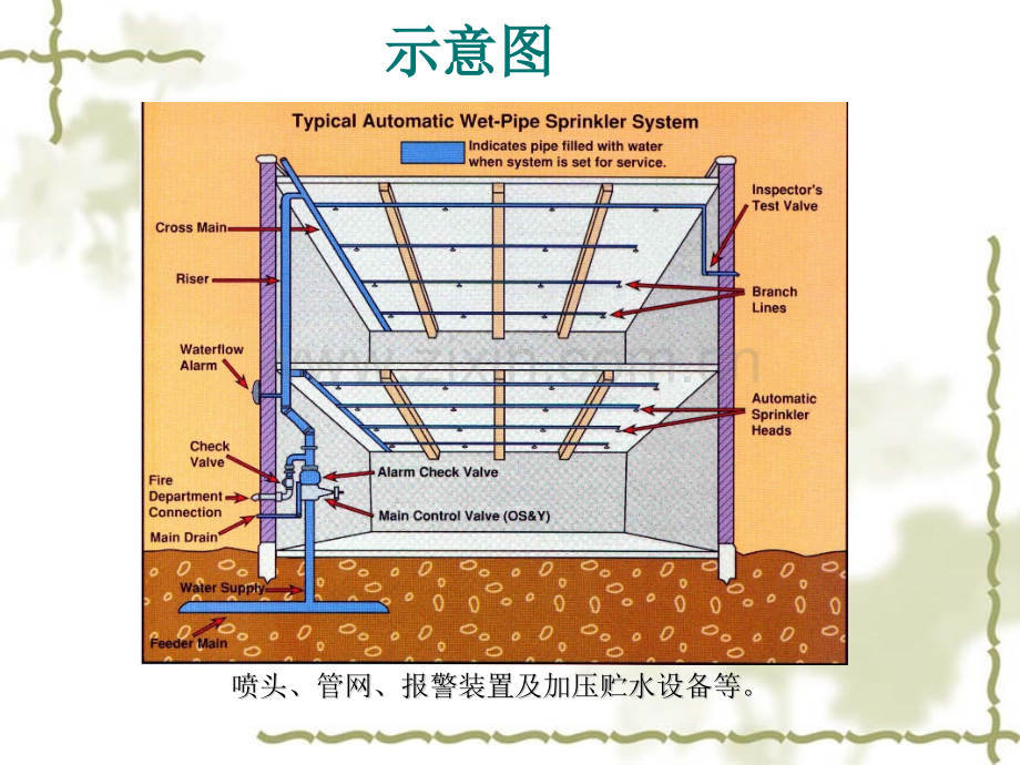 喷淋系统介绍.pptx_第3页