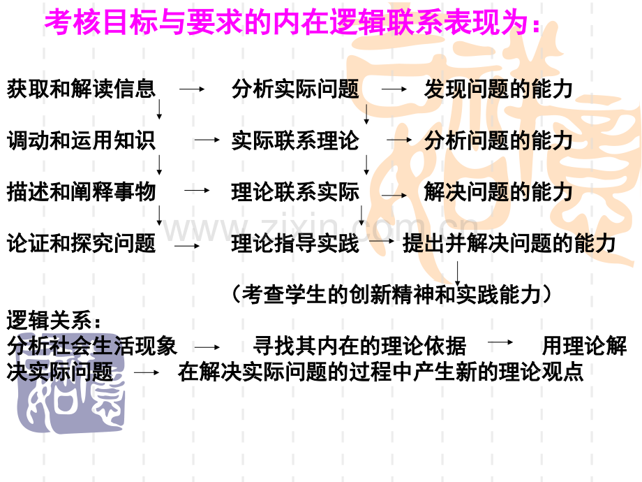 政治高考非选题解题方法指导.pptx_第3页