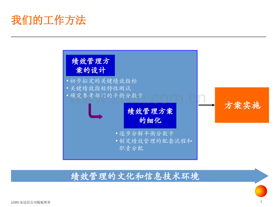 安达信KPI绩效指标体系方法.pptx_第1页