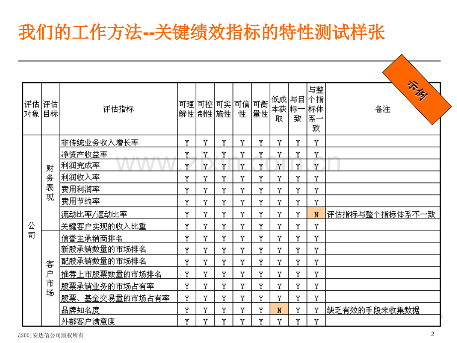 安达信KPI绩效指标体系方法.pptx_第2页