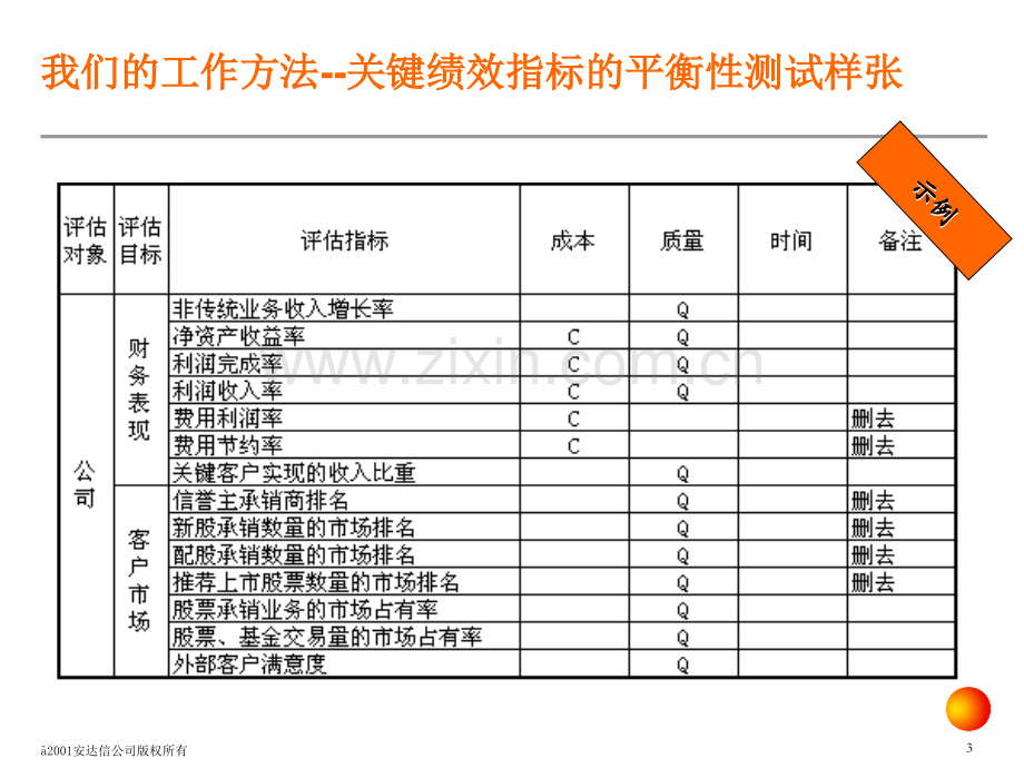 安达信KPI绩效指标体系方法.pptx_第3页