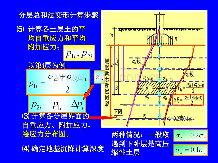 分层总和法变形计算步骤精.pptx_第2页