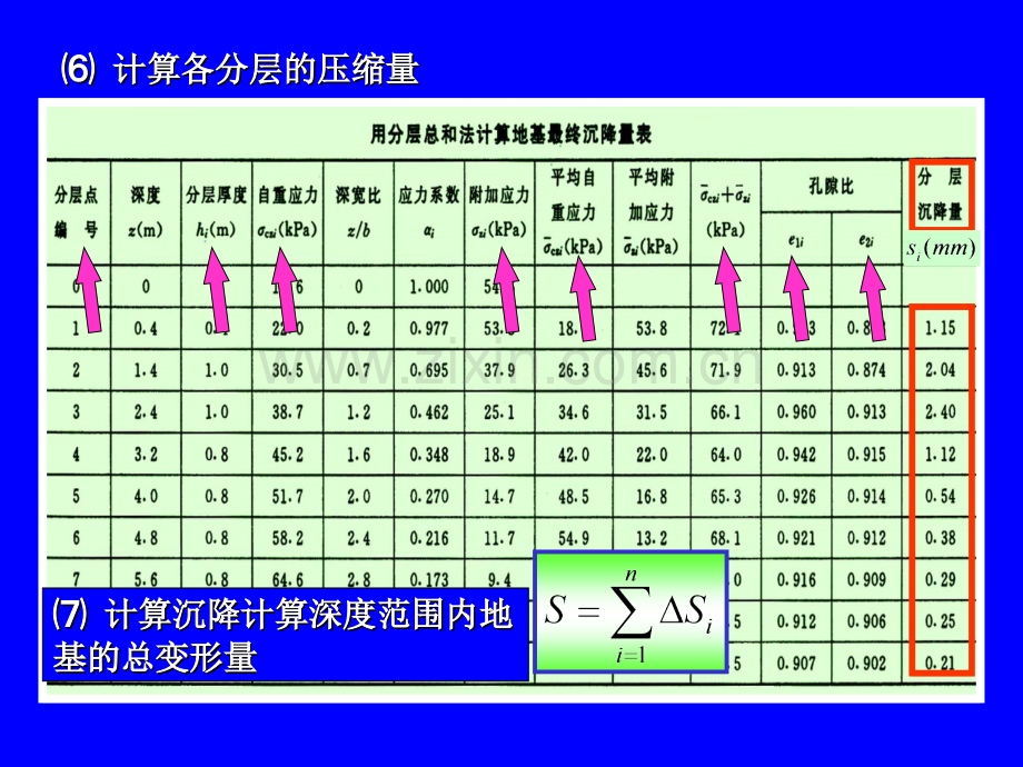 分层总和法变形计算步骤精.pptx_第3页