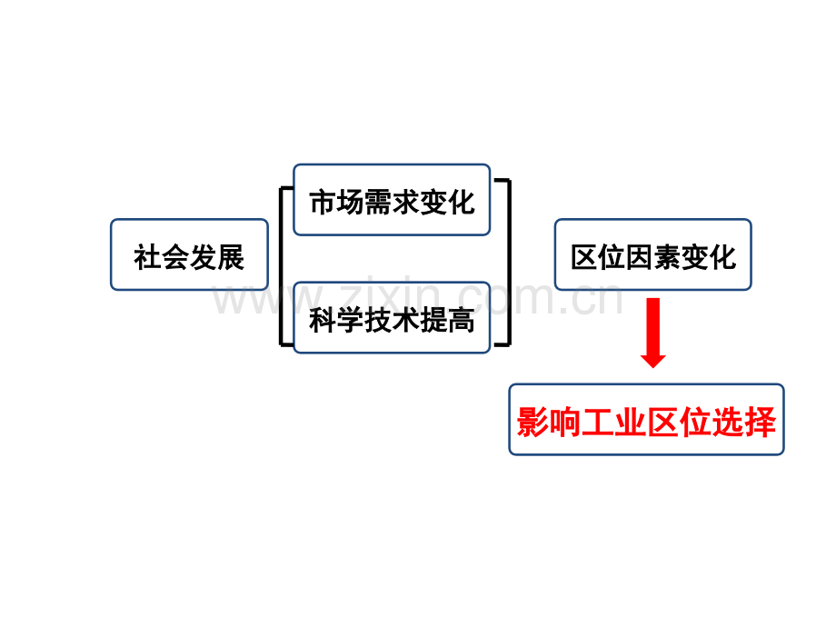 工业区位因素的变化与工业模式图的判读.pptx_第2页