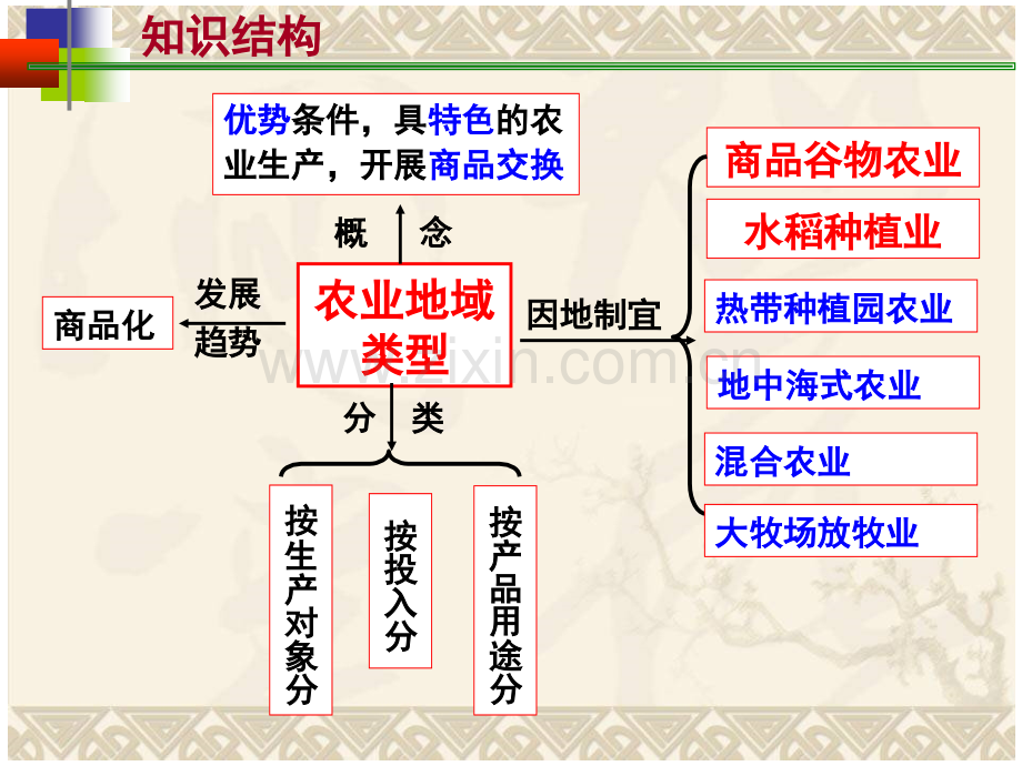 农业地域类型公开课湘教版.pptx_第3页