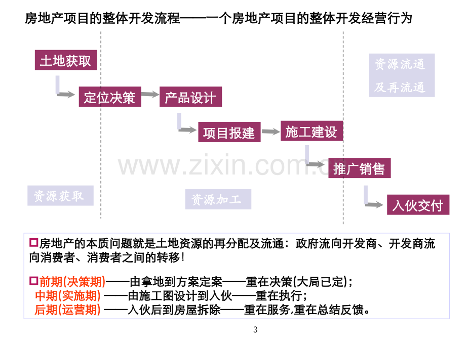 房地产开发全流程培训.pptx_第3页