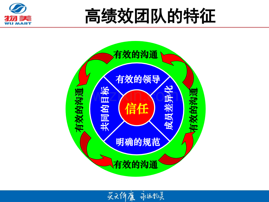 团队建设与员工激励新.pptx_第3页