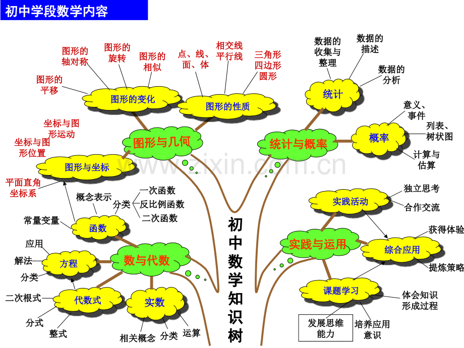 初中数学知识树.pptx_第2页