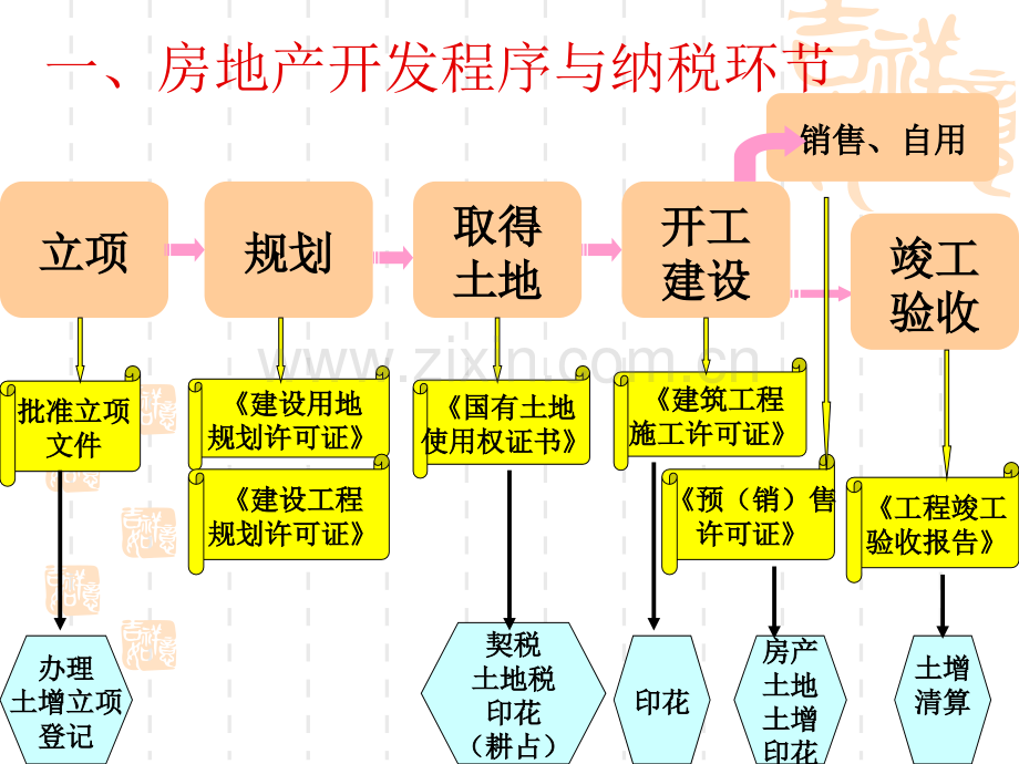 房地产开发有关.pptx_第2页