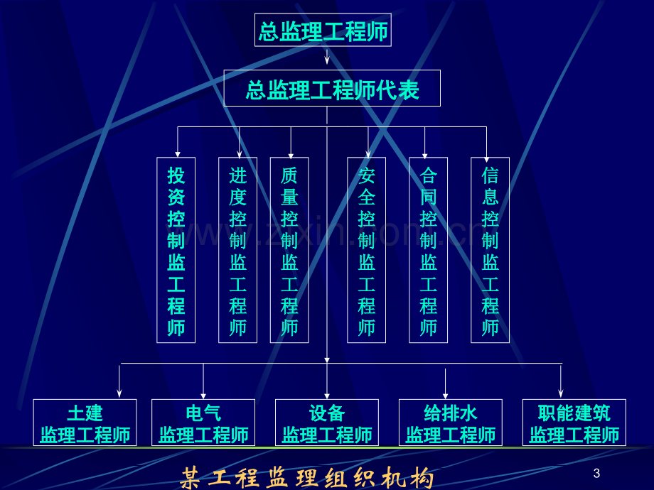 单元四建设工程监理组织与组织协调.pptx_第3页