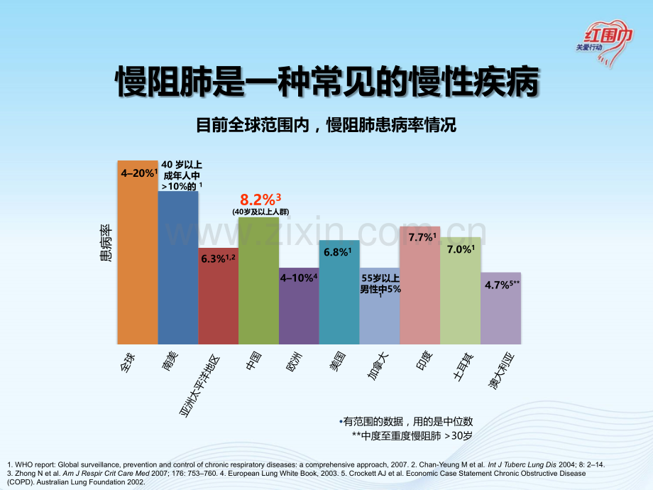 慢性阻塞性肺疾病诊疗现状分析.pptx_第3页