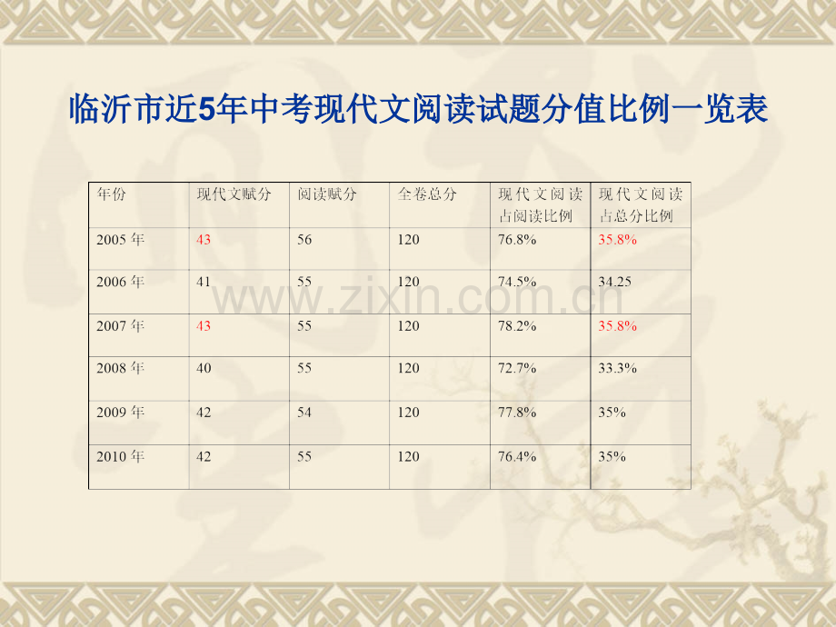 教师培训资料把握中考阅读命题特点-切实搞好阅读教学.pptx_第3页