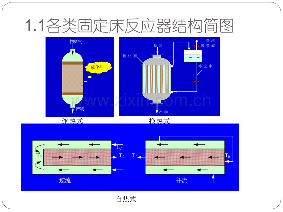 固定床反应器的分类及特点总结.pptx_第3页