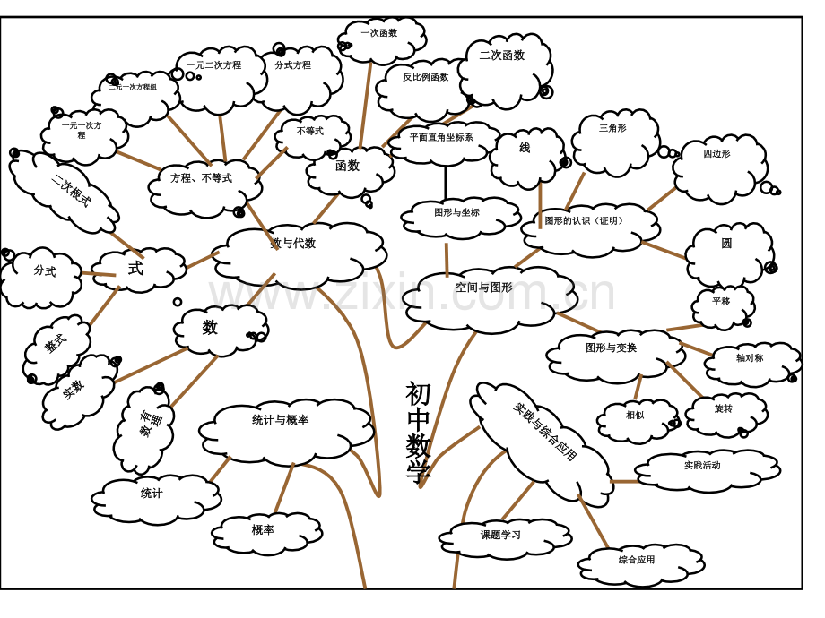 初中数学知识图解思维导图.pptx_第1页