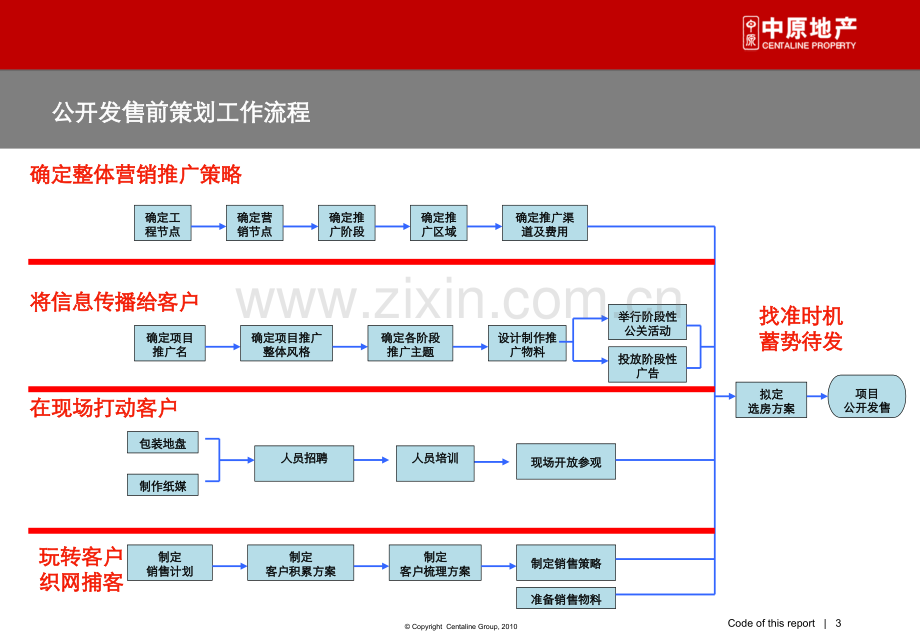 公开发售前的策划工作.pptx_第3页