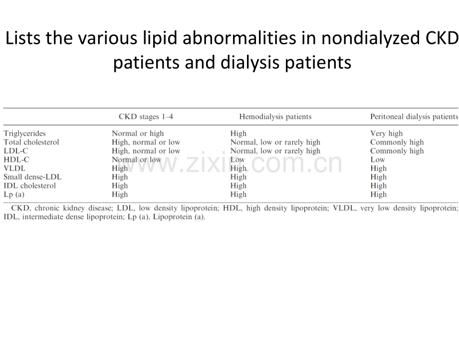 慢性肾脏病患者的血脂管理.pptx_第2页