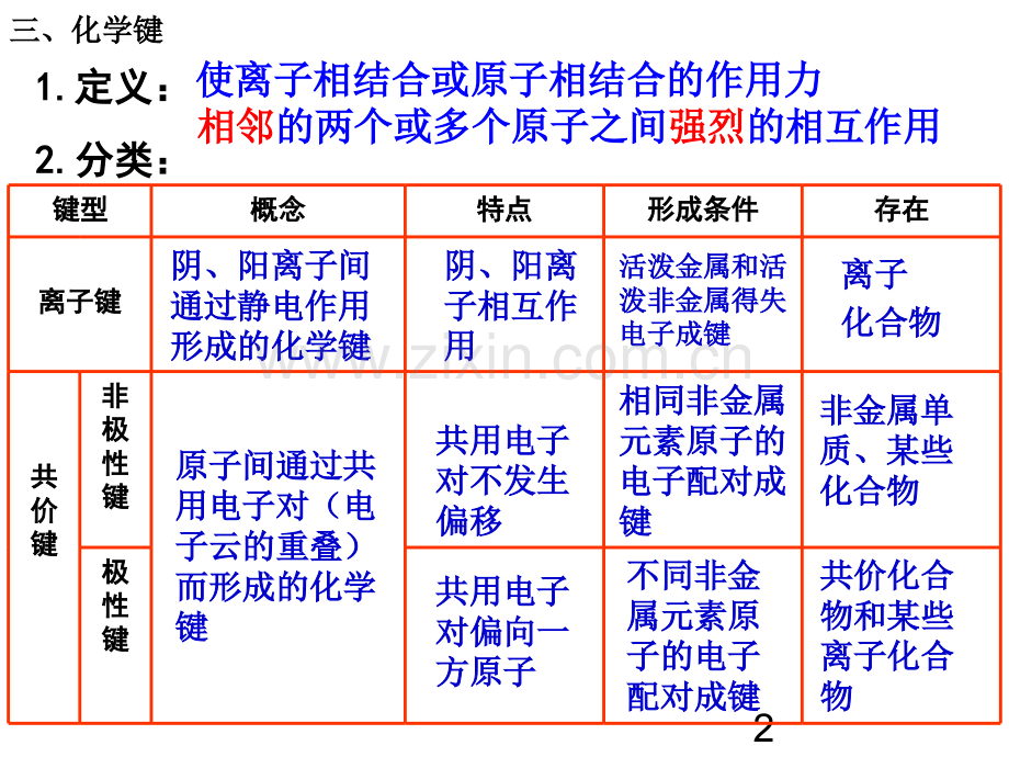 化学键第三课时.pptx_第2页