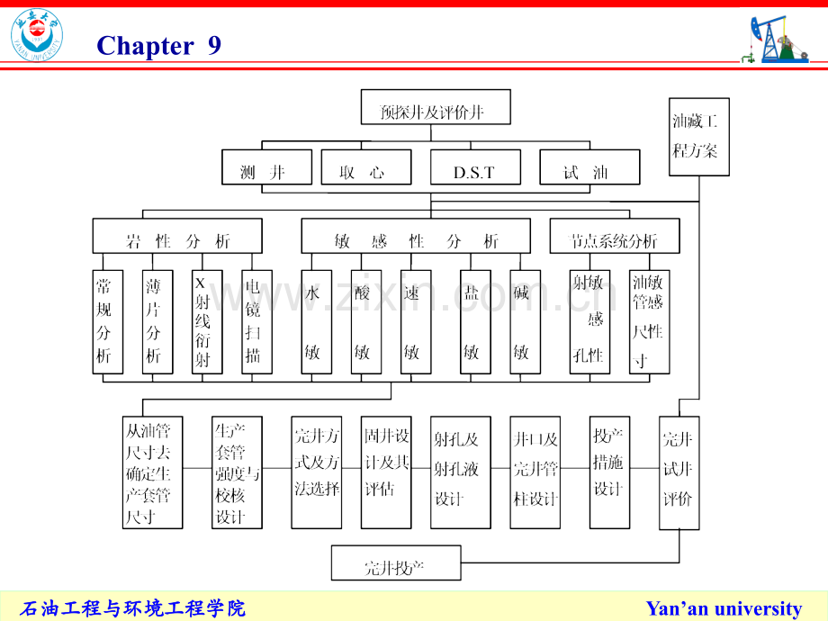 完井方案设计与试油采油工程.pptx_第3页