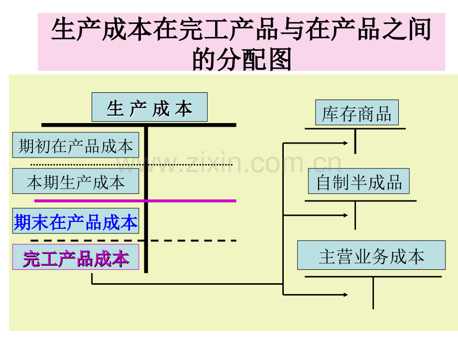 完工与在产品生产费用分配.pptx_第3页