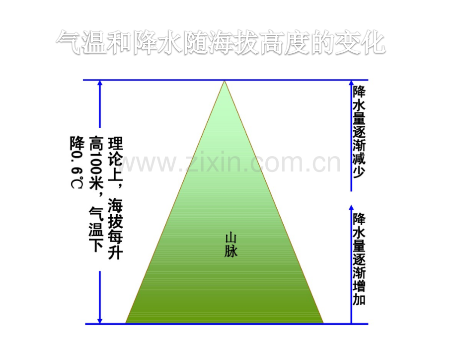 微专题垂直自然带雪线与林线.pptx_第2页