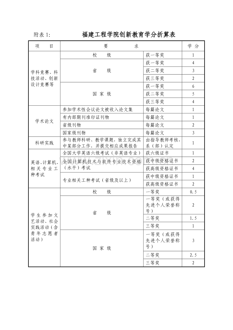 创新教育奖励学分管理办法及申请表.doc_第3页