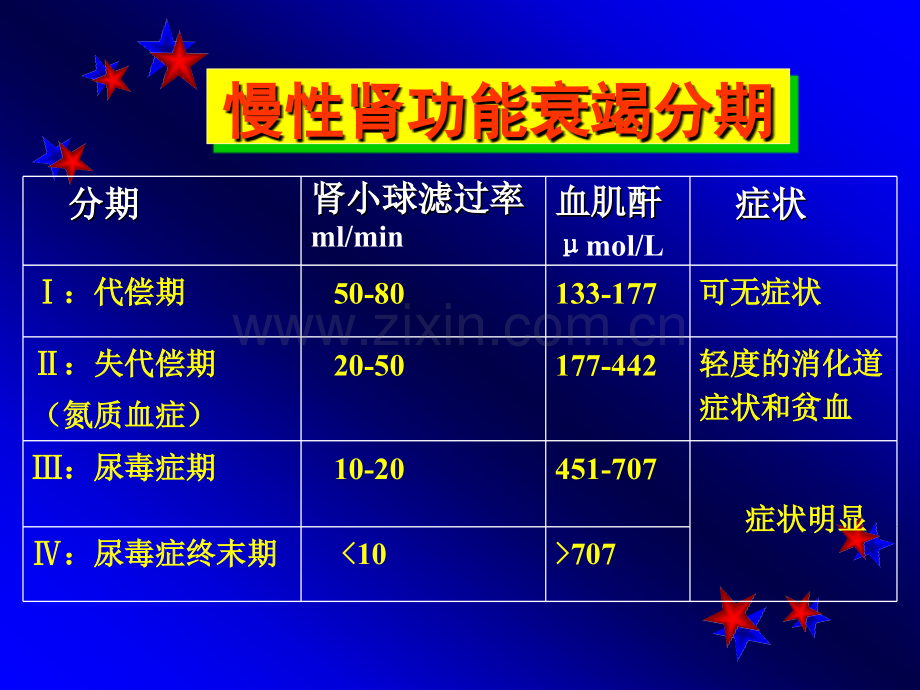 慢性肾功能衰竭PPT课件.pptx_第3页