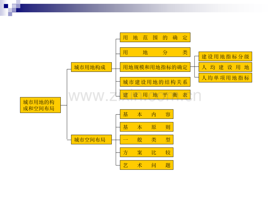 城市用地与空间布局.pptx_第3页