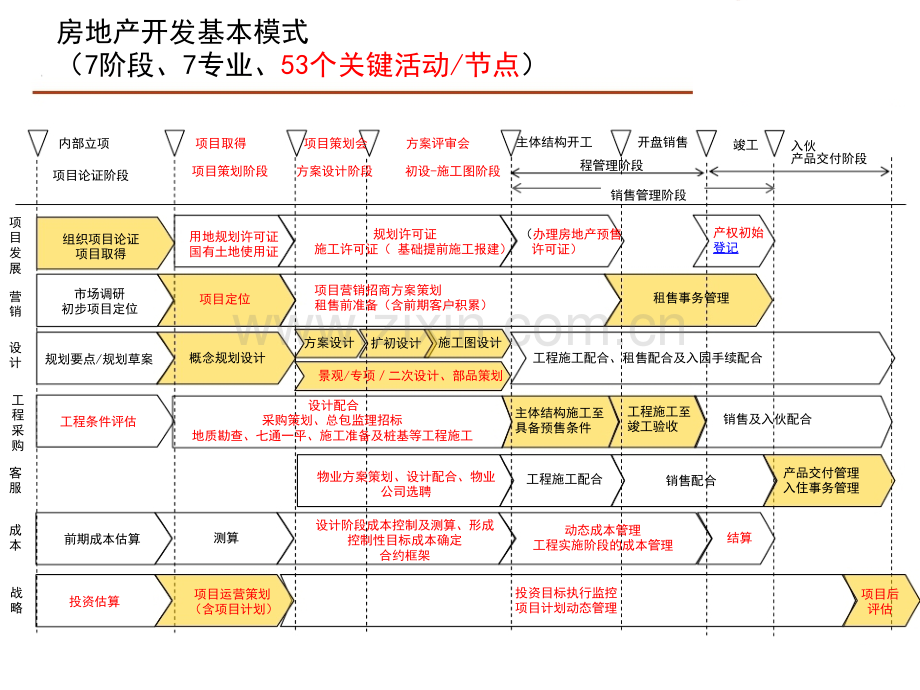 房地产开发关键节点.pptx_第2页