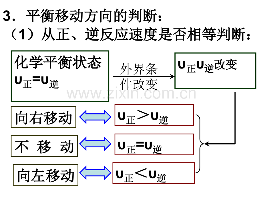 化学平衡移动以及图像.pptx_第3页