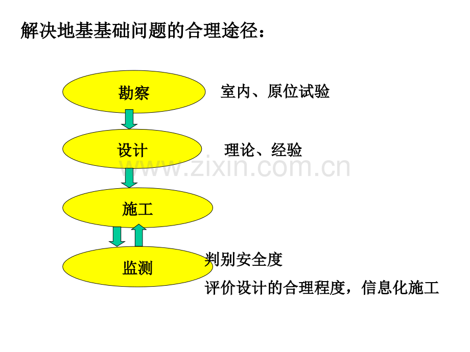 基础工程答疑.pptx_第2页