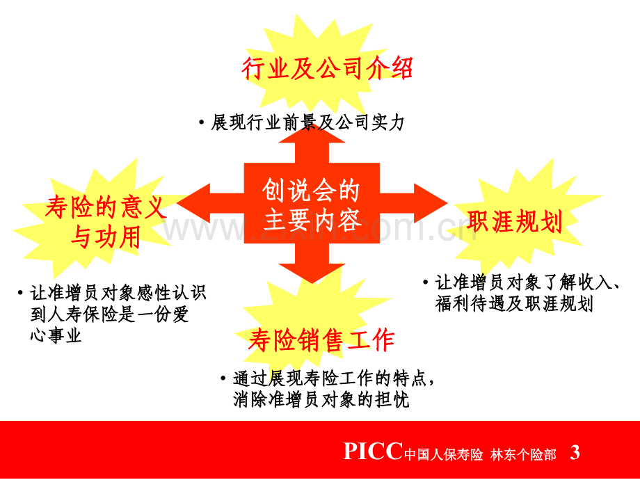 创业说明会的邀约方式及话术.pptx_第3页