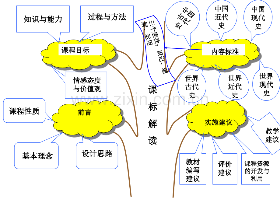 初中历史知识结构树.pptx_第3页