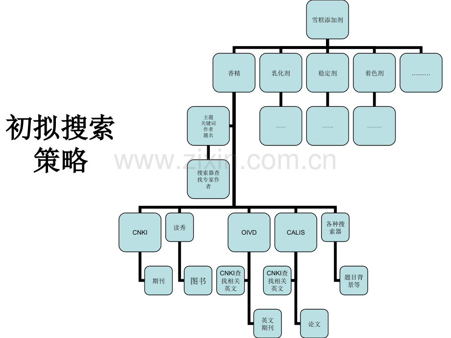 文献检索中一个分类法与关联法的应用实例.pptx_第2页