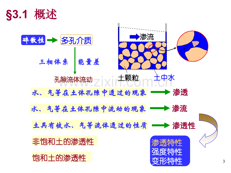 土力学第三章.pptx_第3页