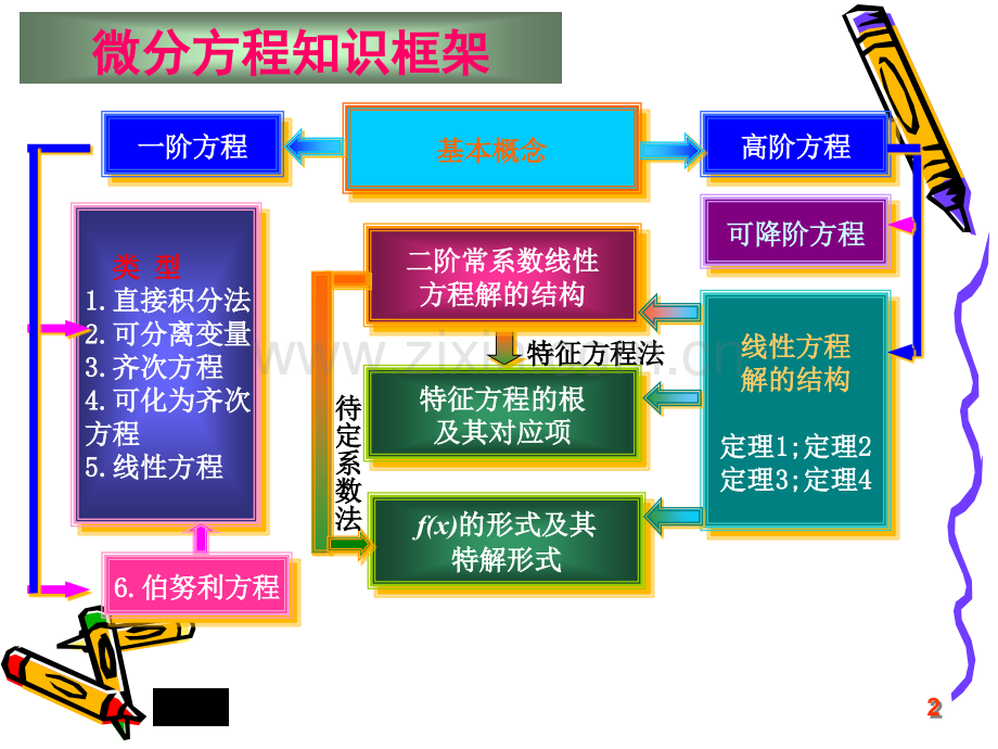 微分方程习题课.pptx_第2页