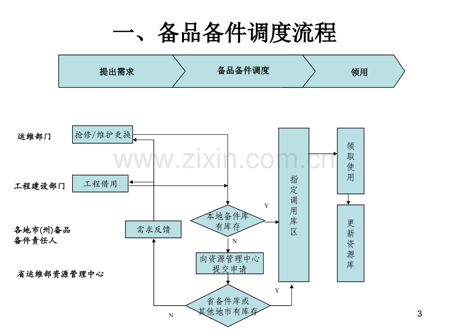 备品备件管理流程.pptx_第3页