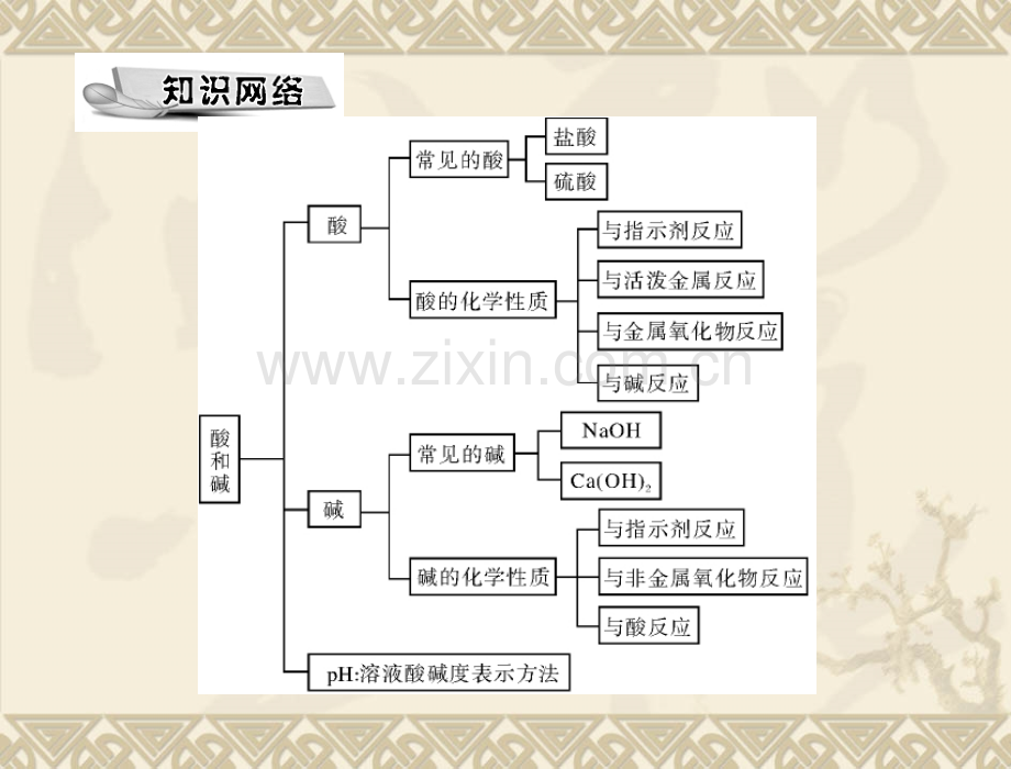 化学酸和碱人教版九年级.pptx_第2页