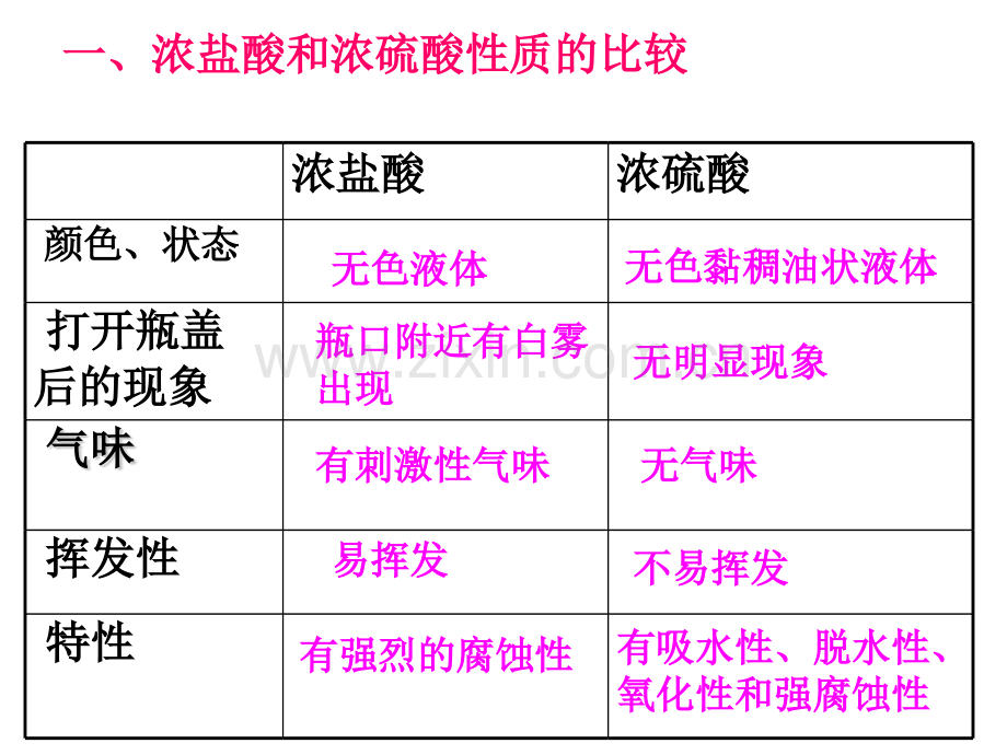 化学酸和碱复习.pptx_第3页