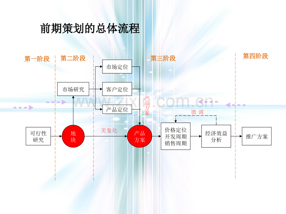 房地产策划流程.pptx_第2页