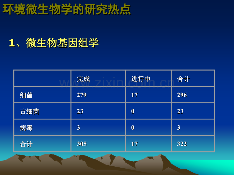 微生物生态学分子微生物生态学研究热点.pptx_第3页