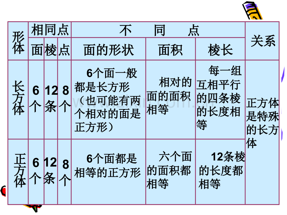 六年级数学下册-圆柱圆锥的认识.pptx_第3页